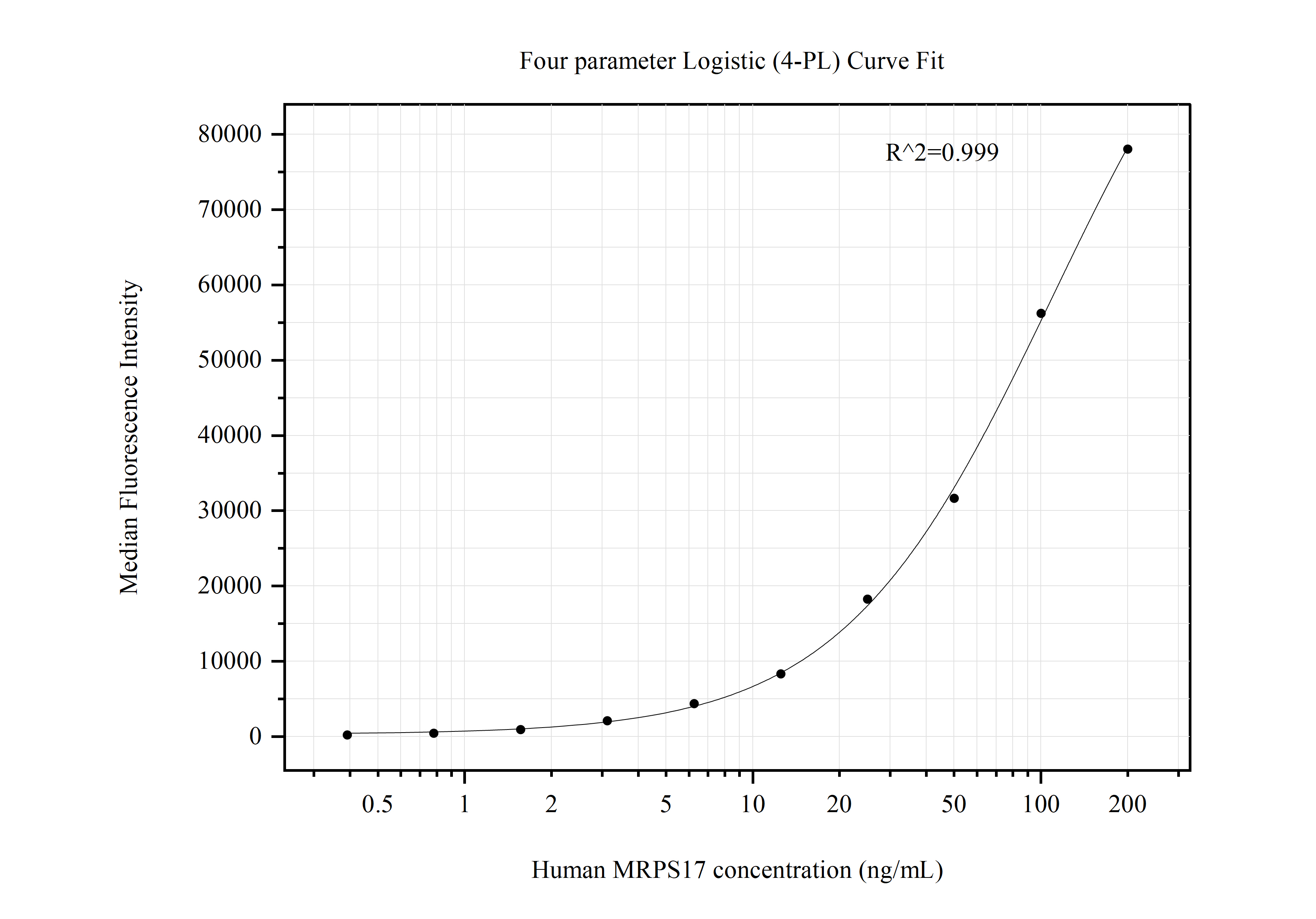 Cytometric bead array standard curve of MP50738-1